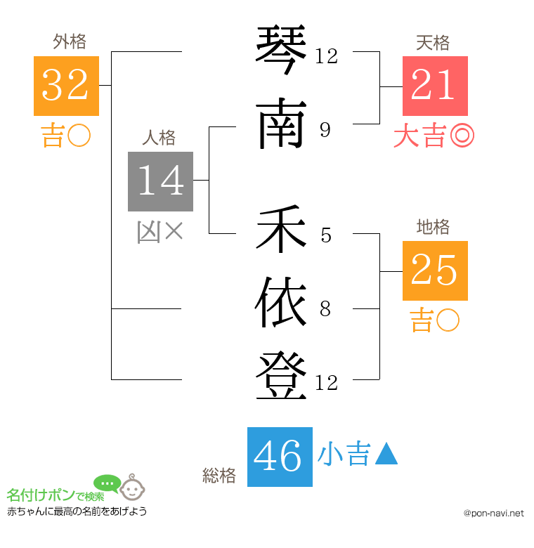 琴南 禾依登さんの姓名判断結果