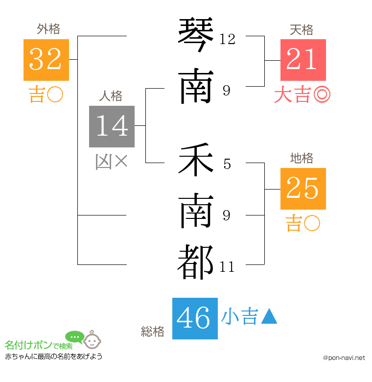 琴南 禾南都さんの姓名判断結果