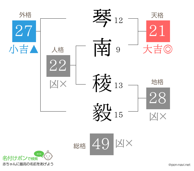 琴南 稜毅さんの姓名判断結果