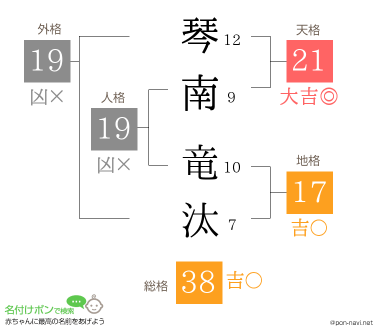 琴南 竜汰さんの姓名判断結果