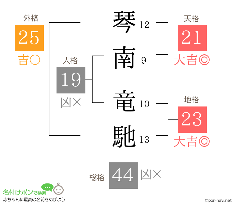 琴南 竜馳さんの姓名判断結果