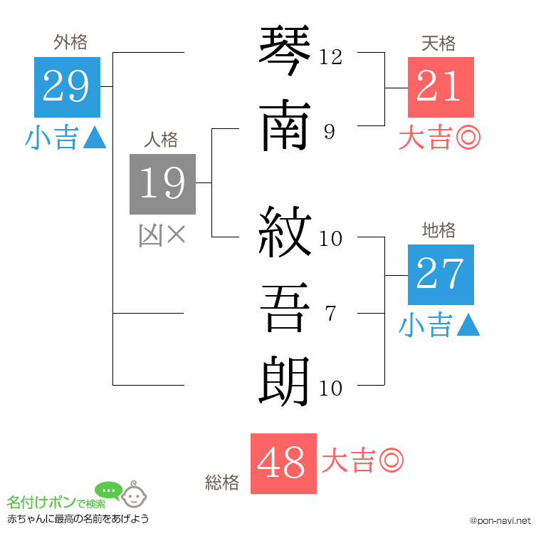 琴南 紋吾朗さんの姓名判断結果