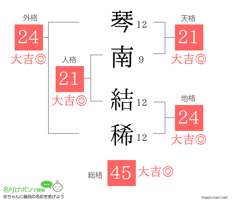 琴南 結稀さんの姓名判断結果