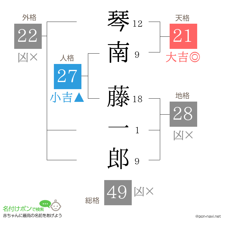琴南 藤一郎さんの姓名判断結果