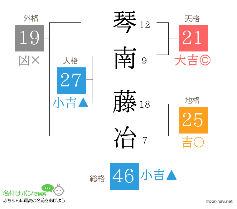 琴南 藤冶さんの姓名判断結果