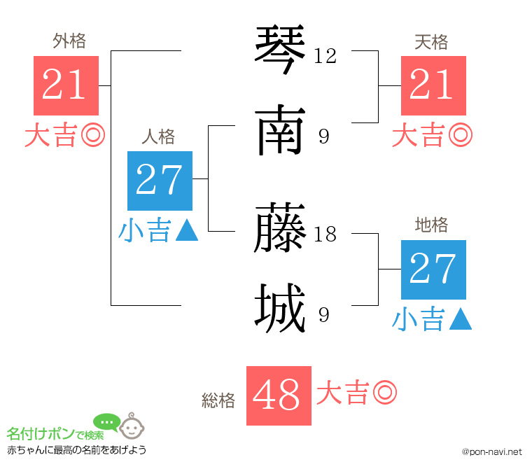 琴南 藤城さんの姓名判断結果