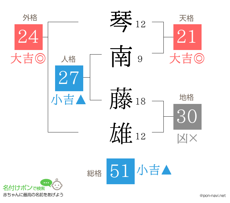 琴南 藤雄さんの姓名判断結果