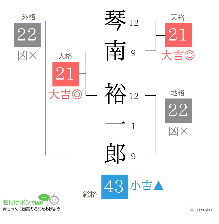 琴南 裕一郎さんの姓名判断結果