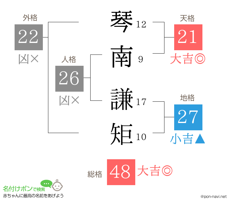 琴南 謙矩さんの姓名判断結果