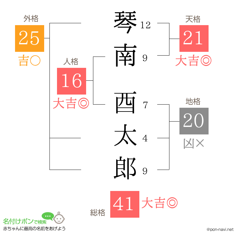 琴南 酉太郎さんの姓名判断結果