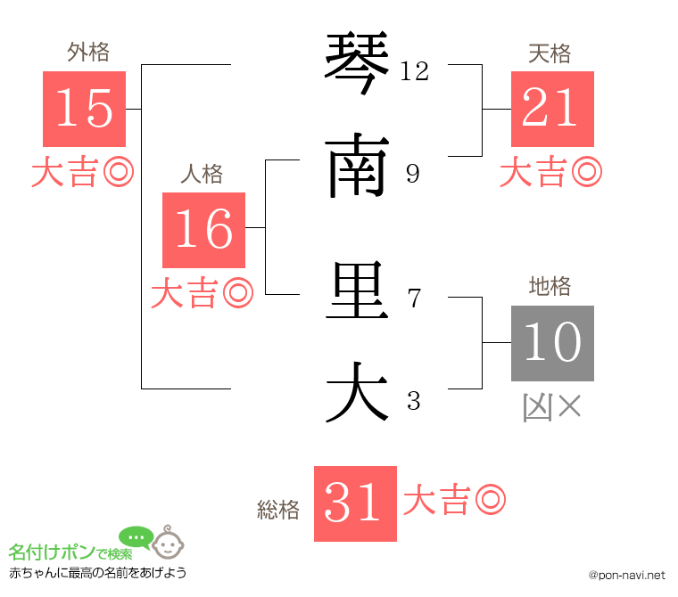 琴南 里大さんの姓名判断結果