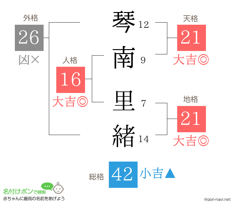 琴南 里緒さんの姓名判断結果