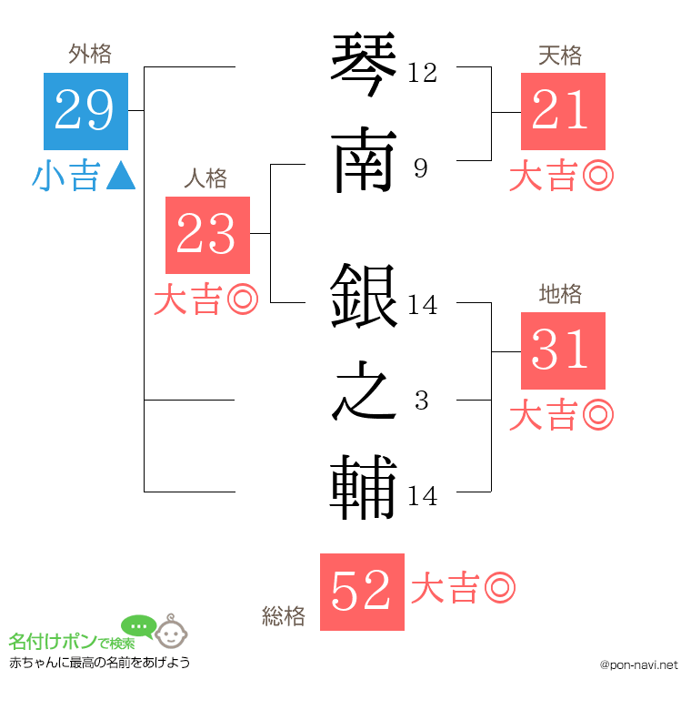 琴南 銀之輔さんの姓名判断結果