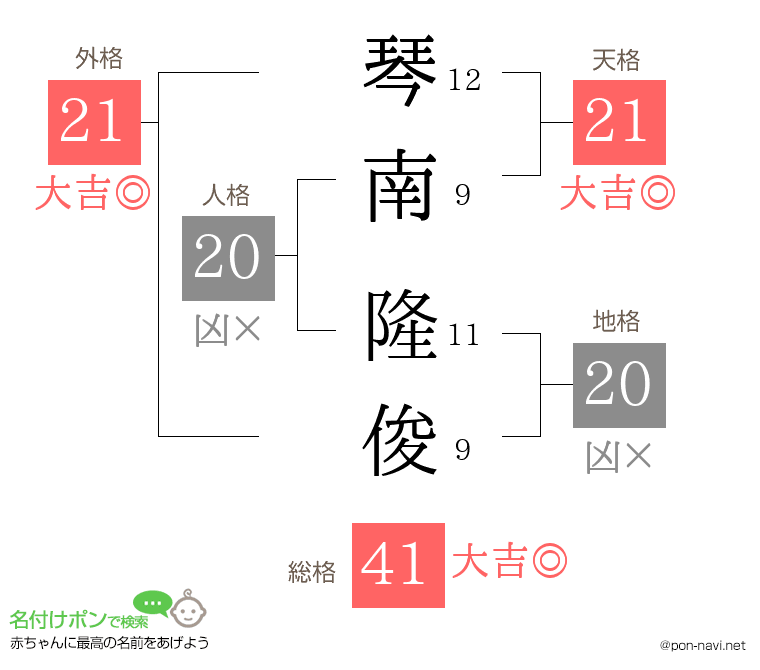 琴南 隆俊さんの姓名判断結果