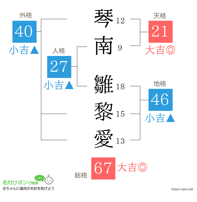 琴南 雛黎愛さんの姓名判断結果