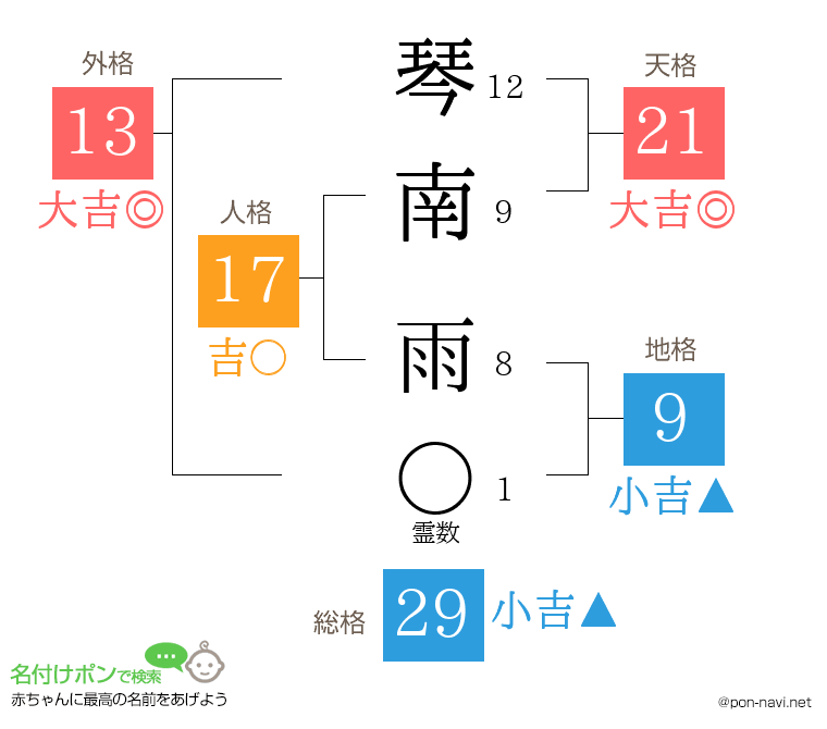 琴南 雨さんの姓名判断結果