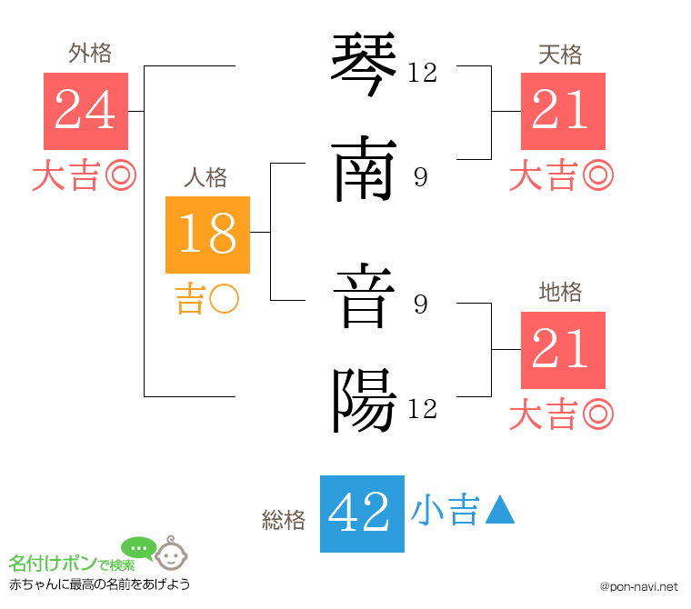 琴南 音陽さんの姓名判断結果