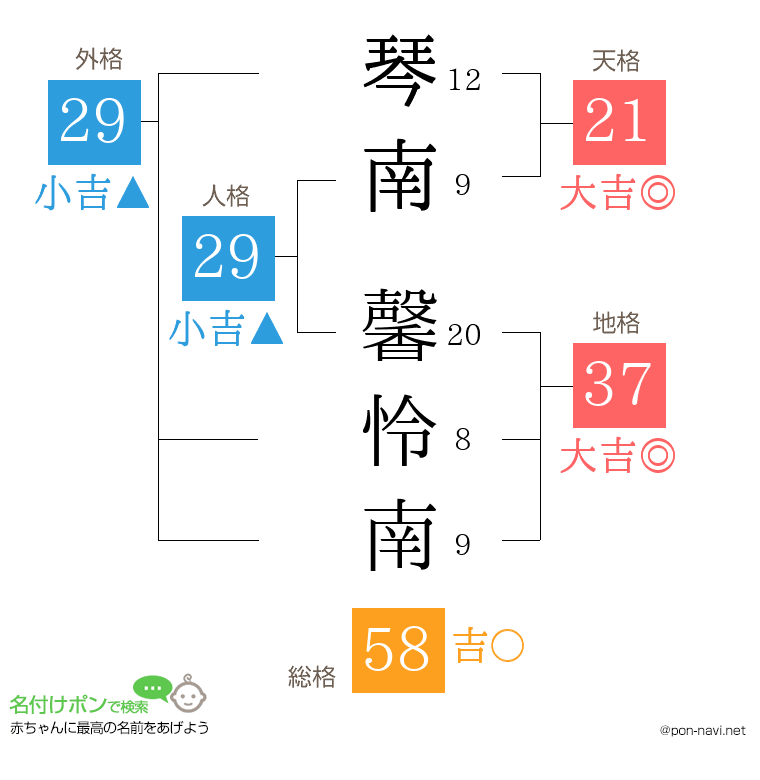 琴南 馨怜南さんの姓名判断結果