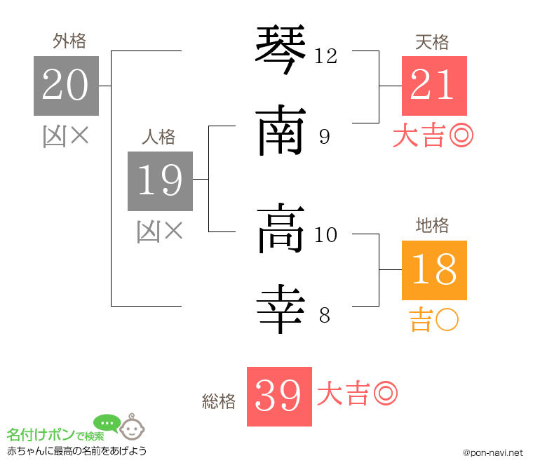 琴南 高幸さんの姓名判断結果