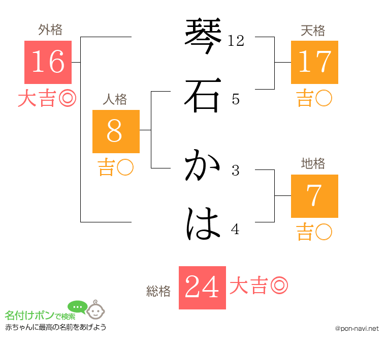 琴石 かはさんの姓名判断結果