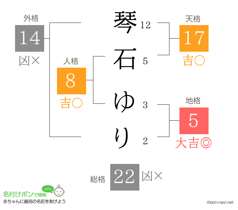 琴石 ゆりさんの姓名判断結果