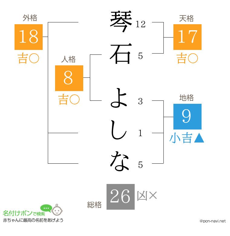 琴石 よしなさんの姓名判断結果