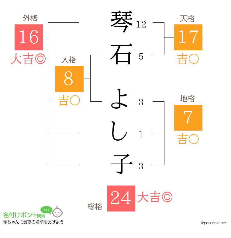 琴石 よし子さんの姓名判断結果