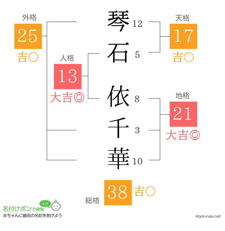 琴石 依千華さんの姓名判断結果