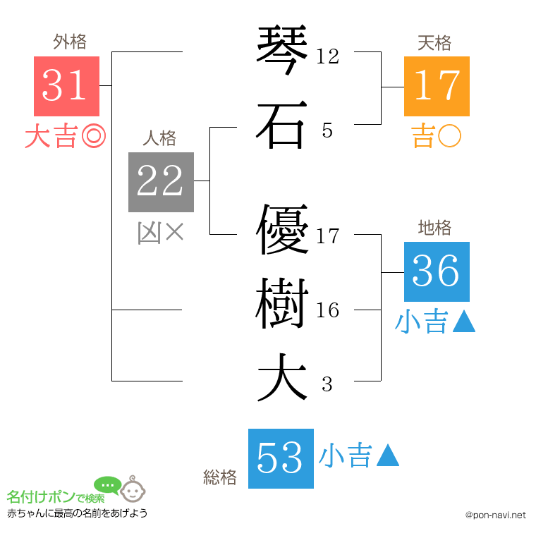 琴石 優樹大さんの姓名判断結果