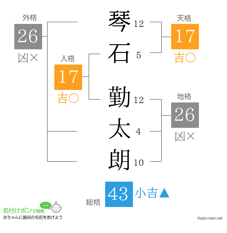 琴石 勤太朗さんの姓名判断結果