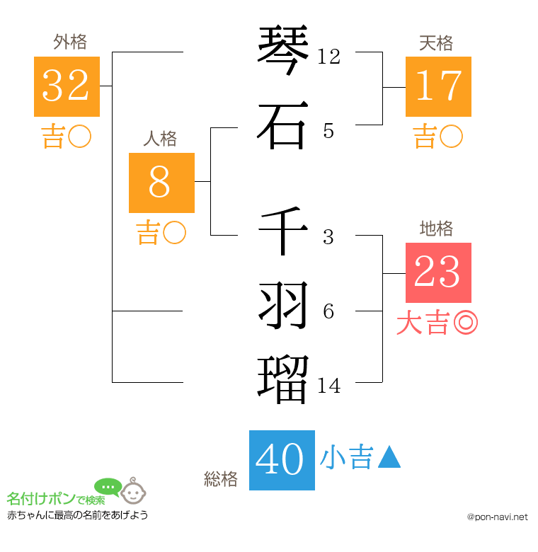 琴石 千羽瑠さんの姓名判断結果