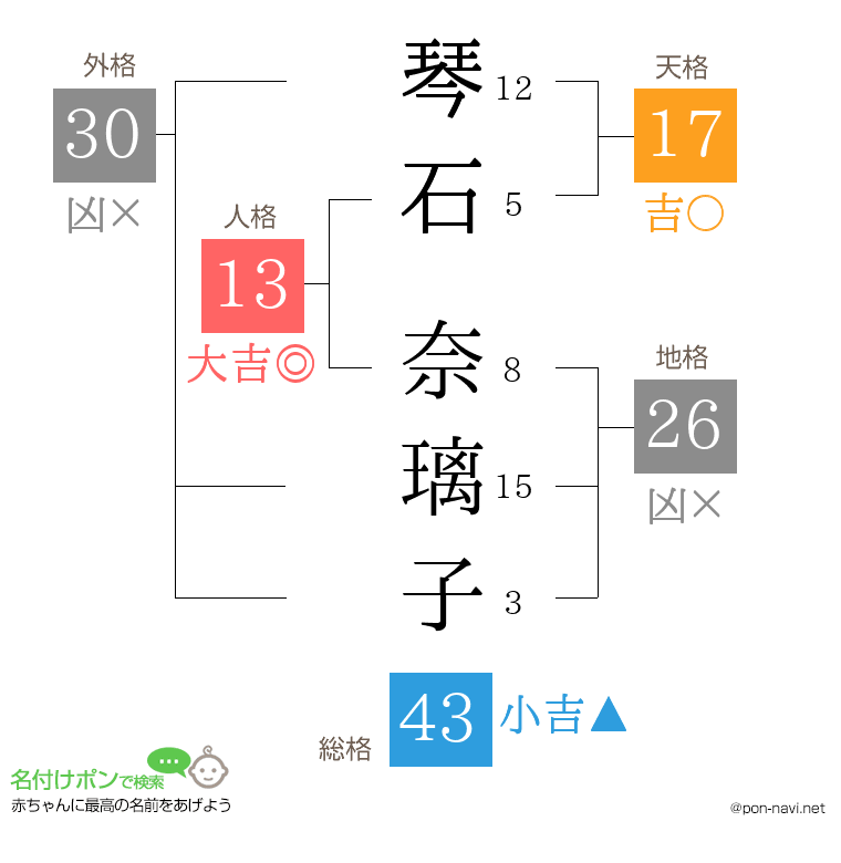 琴石 奈璃子さんの姓名判断結果