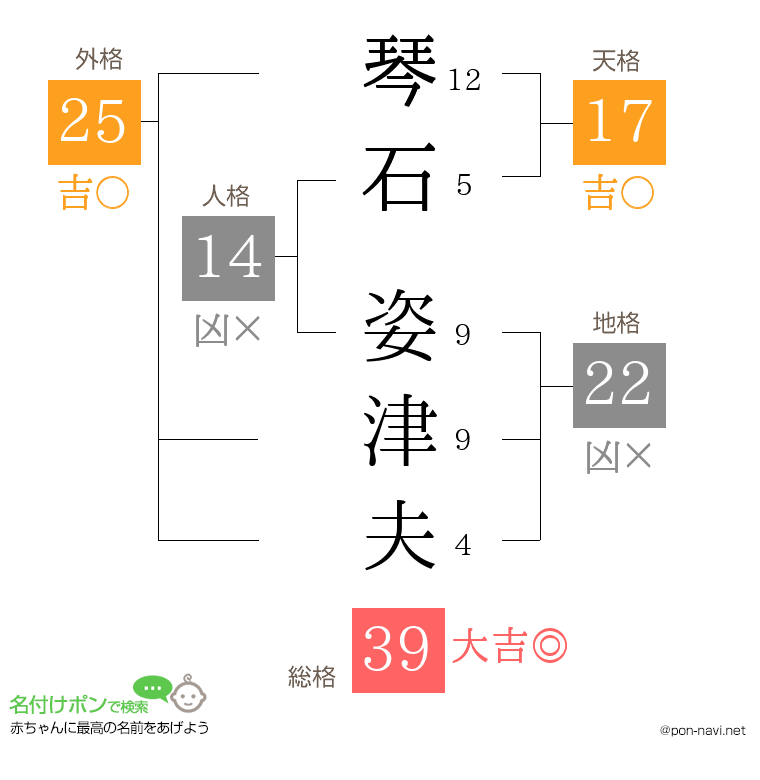 琴石 姿津夫さんの姓名判断結果