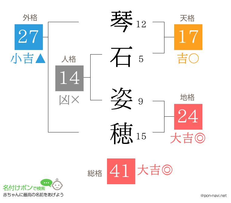 琴石 姿穂さんの姓名判断結果