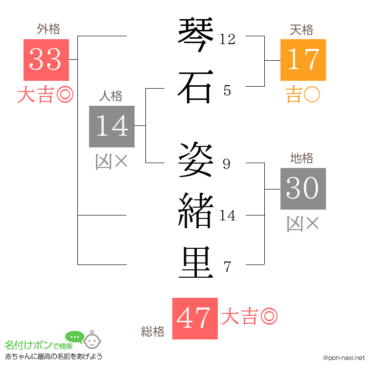 琴石 姿緒里さんの姓名判断結果