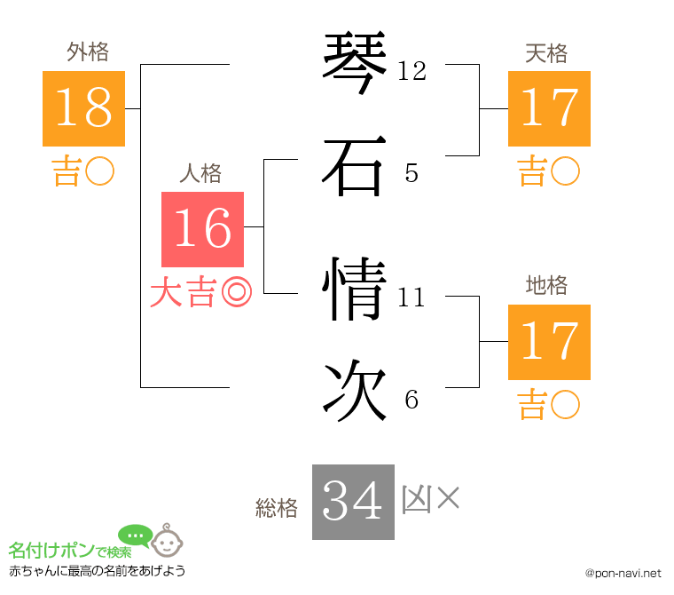 琴石 情次さんの姓名判断結果