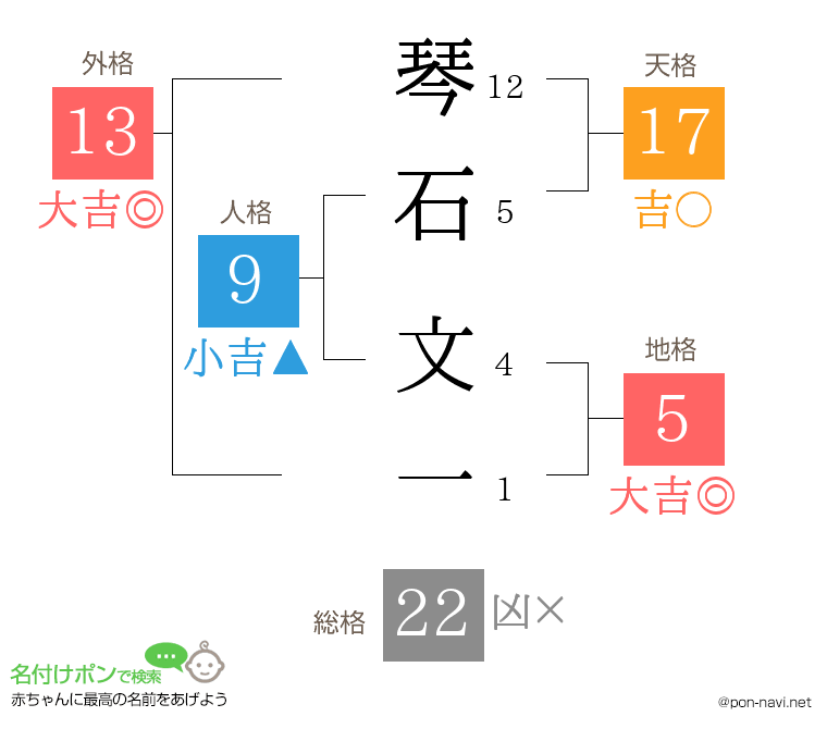 琴石 文一さんの姓名判断結果