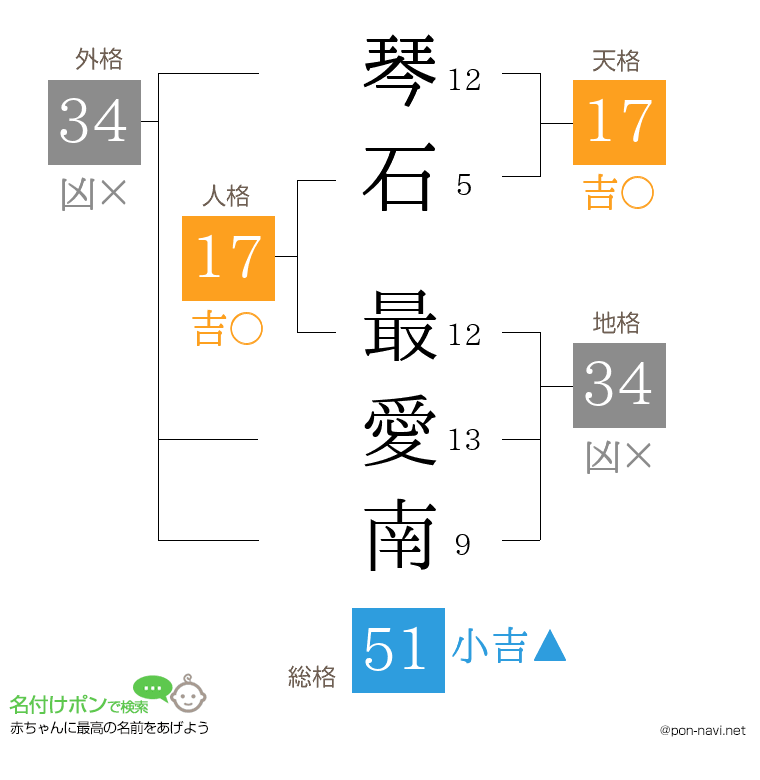 琴石 最愛南さんの姓名判断結果