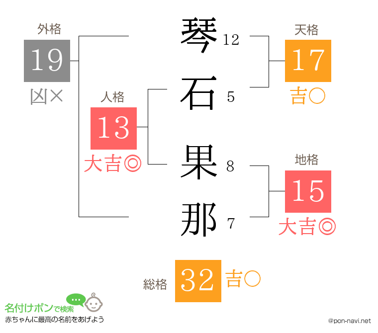 琴石 果那さんの姓名判断結果