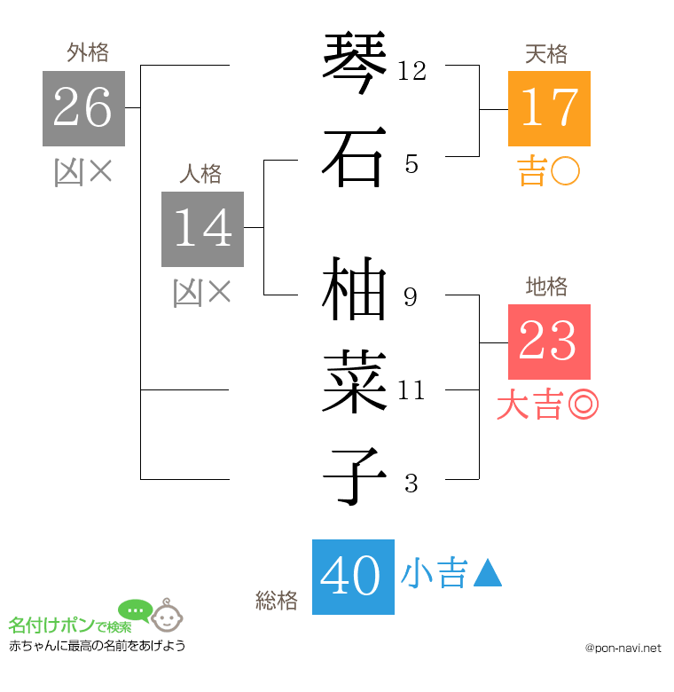 琴石 柚菜子さんの姓名判断結果