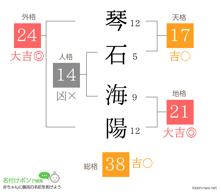 琴石 海陽さんの姓名判断結果