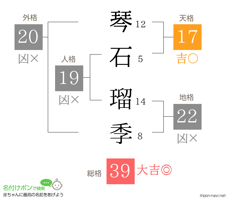 琴石 瑠季さんの姓名判断結果
