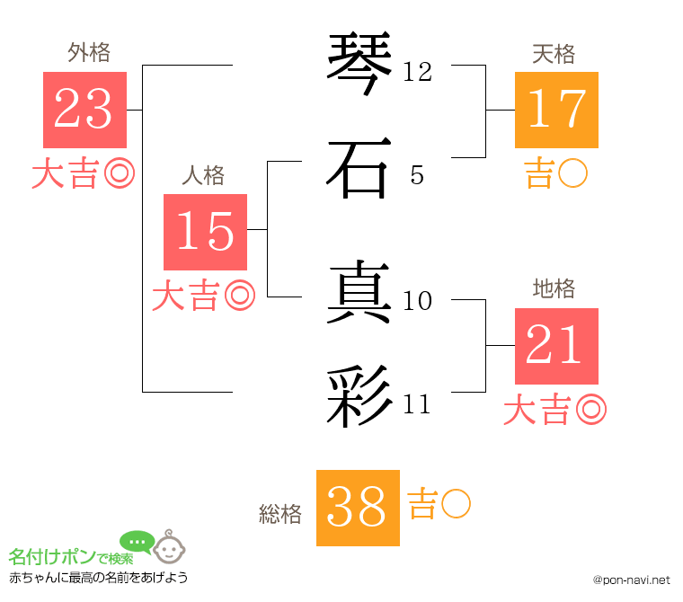 琴石 真彩さんの姓名判断結果
