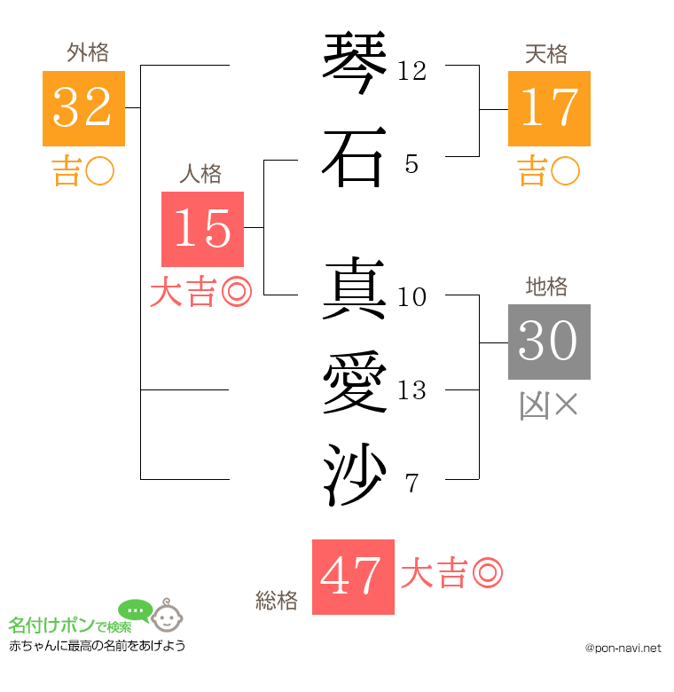 琴石 真愛沙さんの姓名判断結果