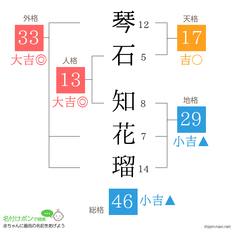 琴石 知花瑠さんの姓名判断結果