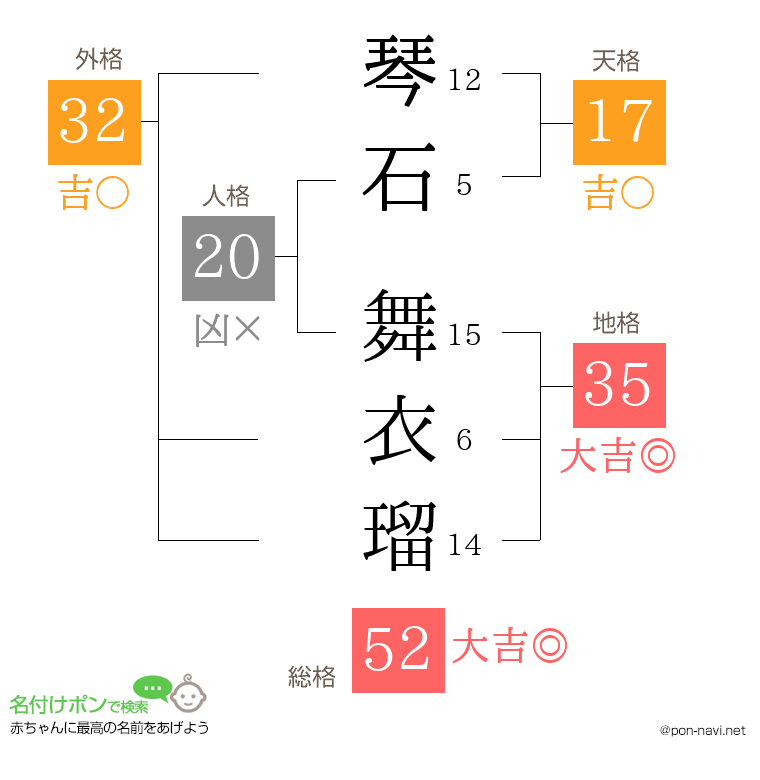 琴石 舞衣瑠さんの姓名判断結果