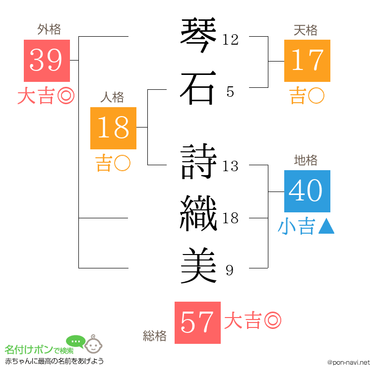 琴石 詩織美さんの姓名判断結果