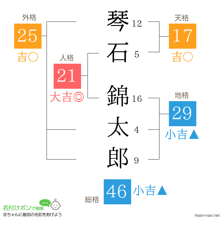 琴石 錦太郎さんの姓名判断結果