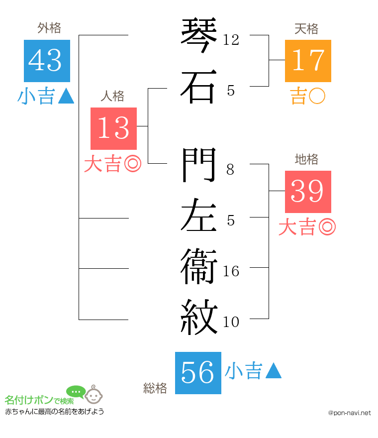 琴石 門左衞紋さんの姓名判断結果