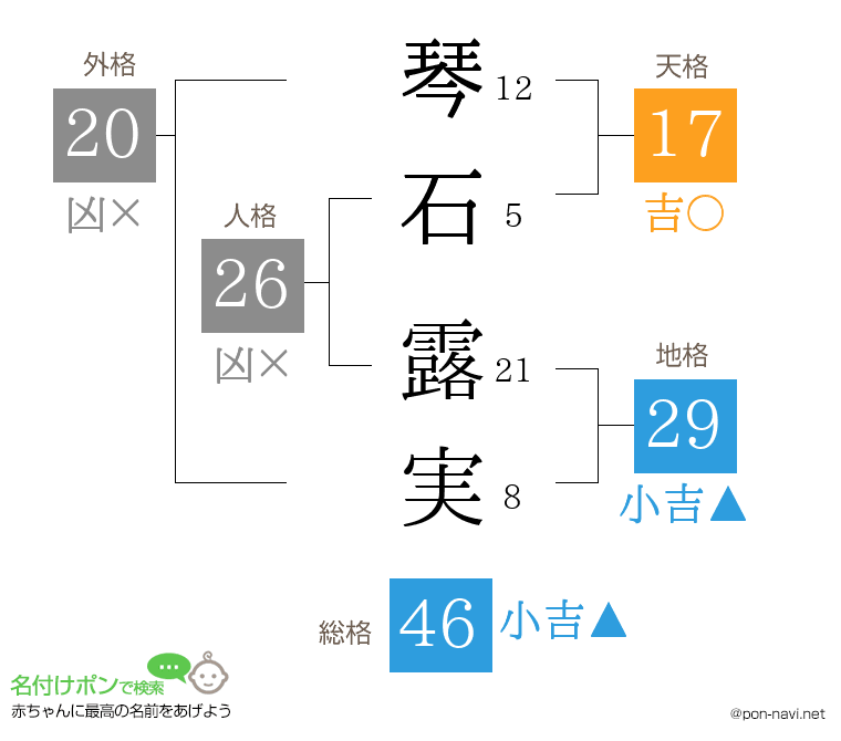 琴石 露実さんの姓名判断結果